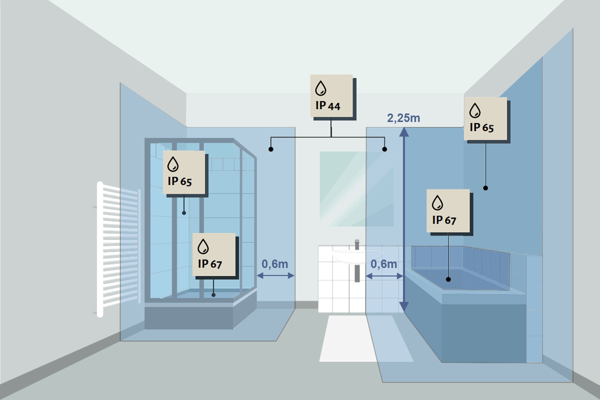 Ip Schutzklassen, Einfach Erklärt | Blog | Konigs Gmbh pertaining to Ip Schutzklassen Badezimmer