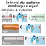 Kosten: Wasserleitungen Verlegen Oder Erneuern Lassen Within Badezimmer Leitungen Neu Verlegen Kosten